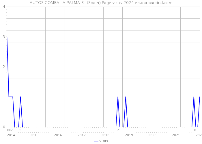 AUTOS COMBA LA PALMA SL (Spain) Page visits 2024 