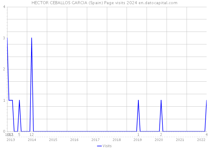HECTOR CEBALLOS GARCIA (Spain) Page visits 2024 
