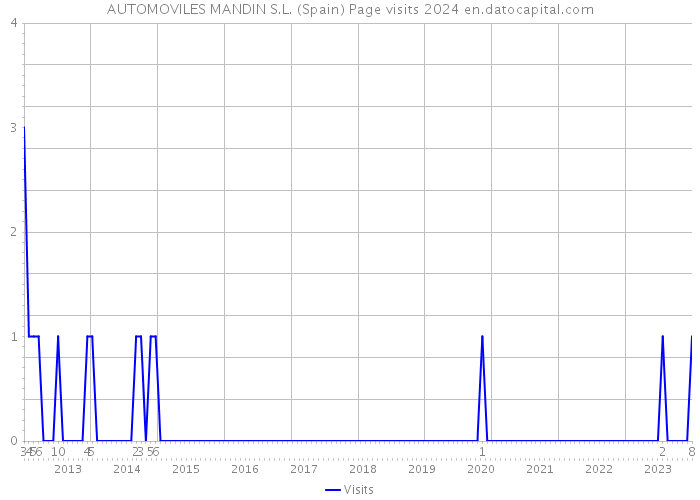 AUTOMOVILES MANDIN S.L. (Spain) Page visits 2024 