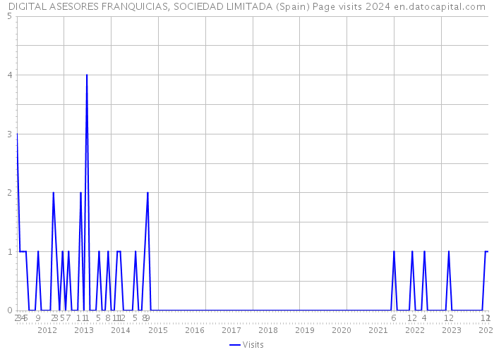 DIGITAL ASESORES FRANQUICIAS, SOCIEDAD LIMITADA (Spain) Page visits 2024 