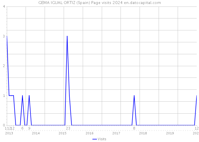 GEMA IGUAL ORTIZ (Spain) Page visits 2024 