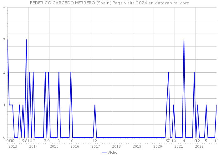 FEDERICO CARCEDO HERRERO (Spain) Page visits 2024 