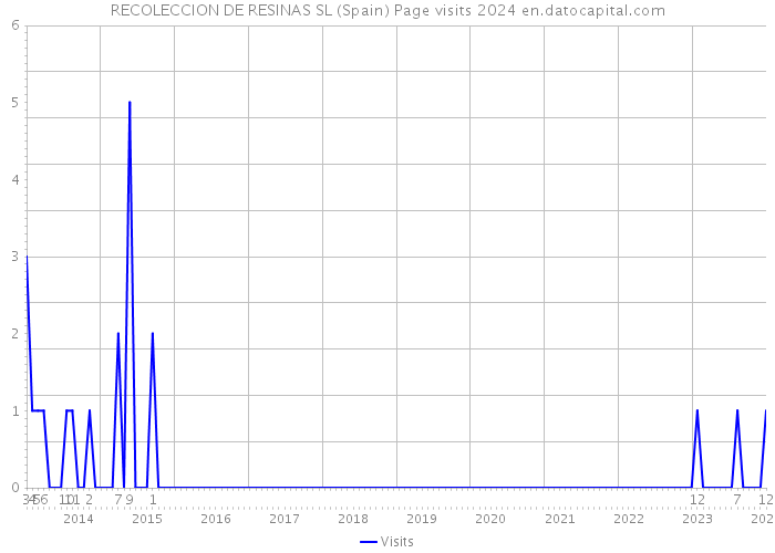 RECOLECCION DE RESINAS SL (Spain) Page visits 2024 