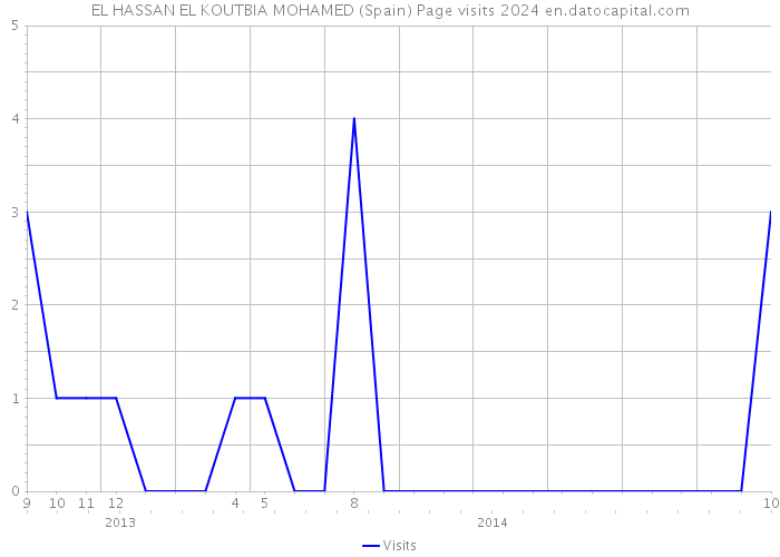 EL HASSAN EL KOUTBIA MOHAMED (Spain) Page visits 2024 