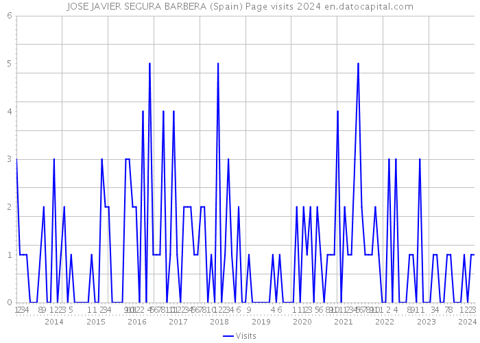 JOSE JAVIER SEGURA BARBERA (Spain) Page visits 2024 