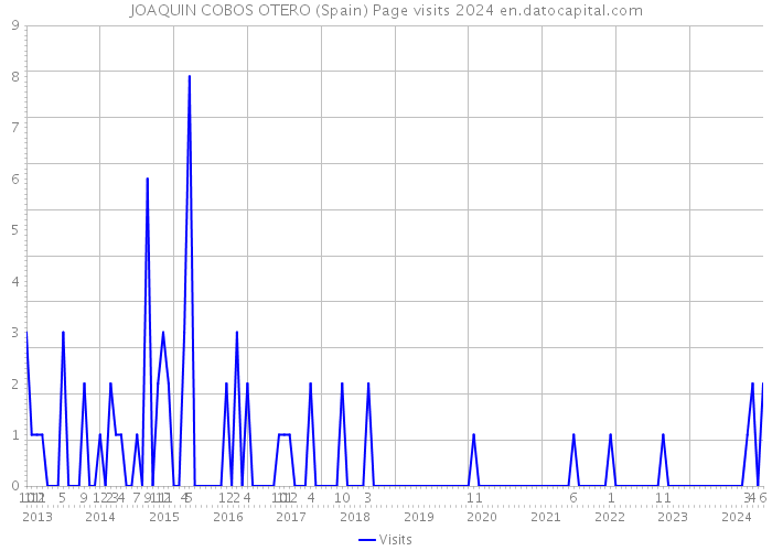 JOAQUIN COBOS OTERO (Spain) Page visits 2024 