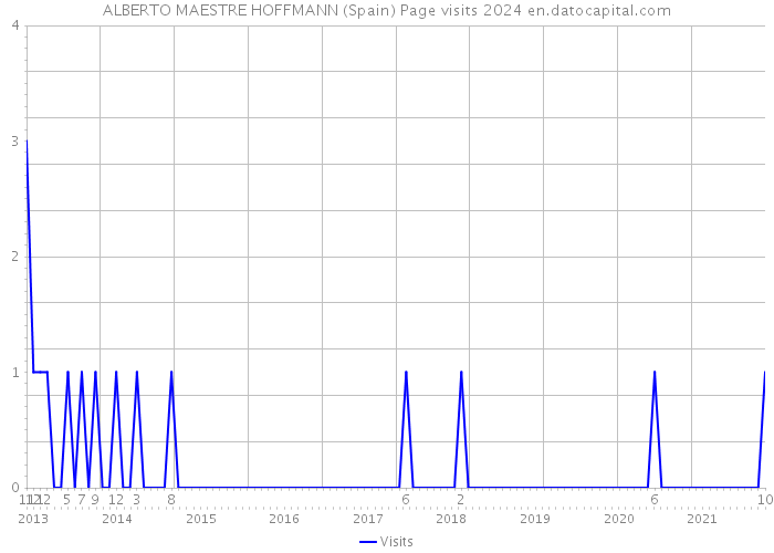 ALBERTO MAESTRE HOFFMANN (Spain) Page visits 2024 