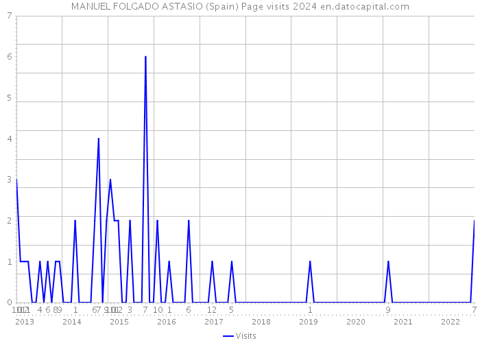 MANUEL FOLGADO ASTASIO (Spain) Page visits 2024 