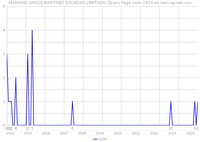 MARIANO LARIOS MARTINEZ SOCIEDAD LIMITADA (Spain) Page visits 2024 