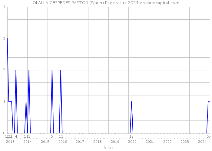 OLALLA CESPEDES PASTOR (Spain) Page visits 2024 