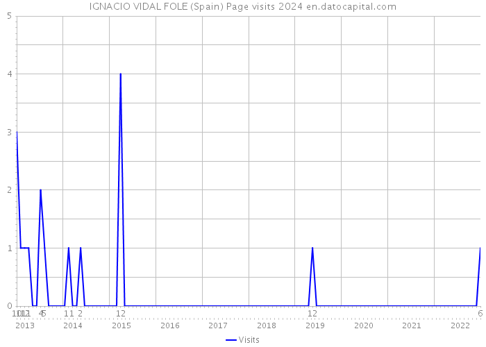 IGNACIO VIDAL FOLE (Spain) Page visits 2024 