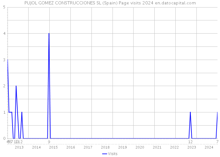 PUJOL GOMEZ CONSTRUCCIONES SL (Spain) Page visits 2024 