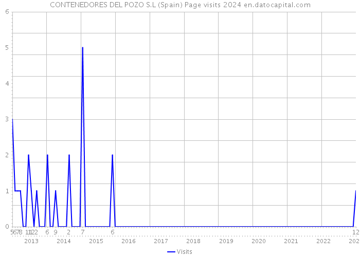 CONTENEDORES DEL POZO S.L (Spain) Page visits 2024 