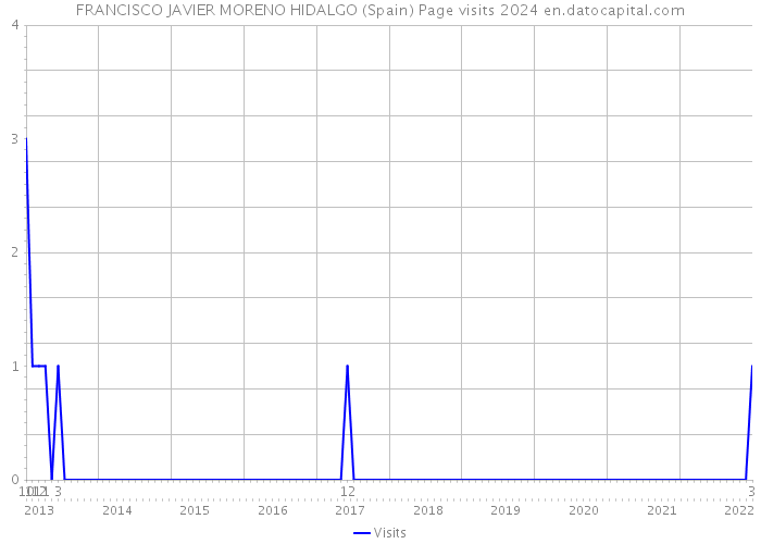 FRANCISCO JAVIER MORENO HIDALGO (Spain) Page visits 2024 