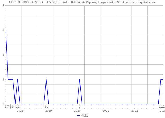 POMODORO PARC VALLES SOCIEDAD LIMITADA (Spain) Page visits 2024 