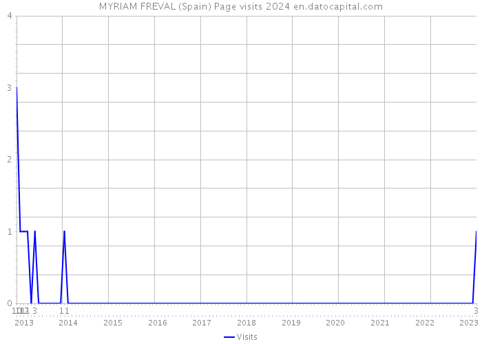 MYRIAM FREVAL (Spain) Page visits 2024 