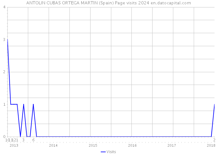 ANTOLIN CUBAS ORTEGA MARTIN (Spain) Page visits 2024 