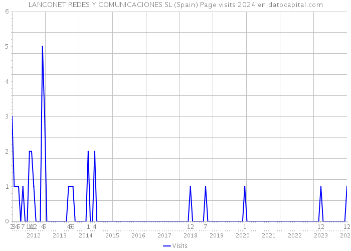 LANCONET REDES Y COMUNICACIONES SL (Spain) Page visits 2024 