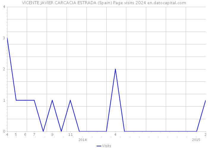 VICENTE JAVIER CARCACIA ESTRADA (Spain) Page visits 2024 