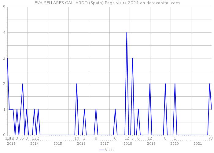 EVA SELLARES GALLARDO (Spain) Page visits 2024 