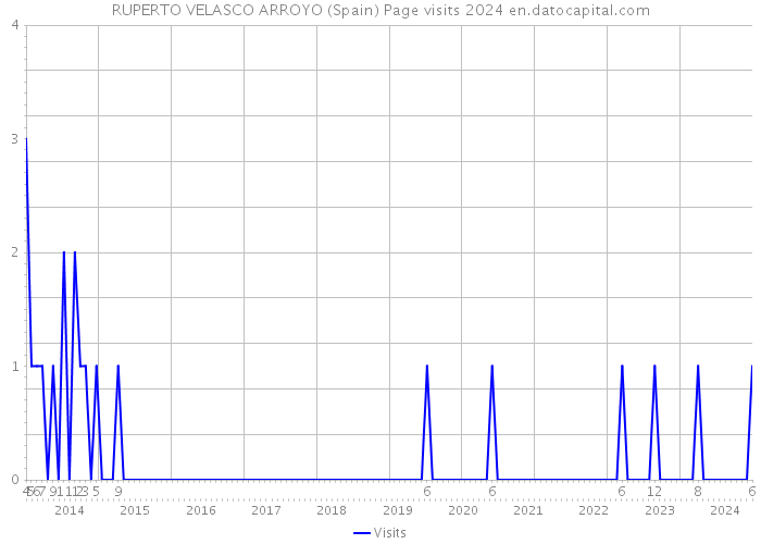 RUPERTO VELASCO ARROYO (Spain) Page visits 2024 