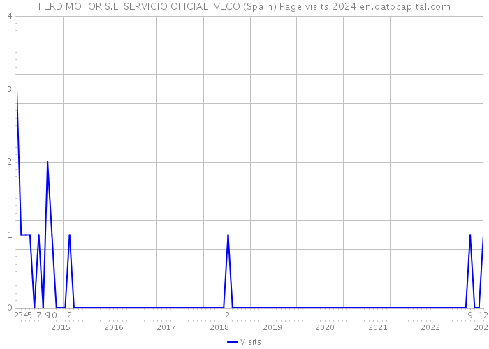 FERDIMOTOR S.L. SERVICIO OFICIAL IVECO (Spain) Page visits 2024 