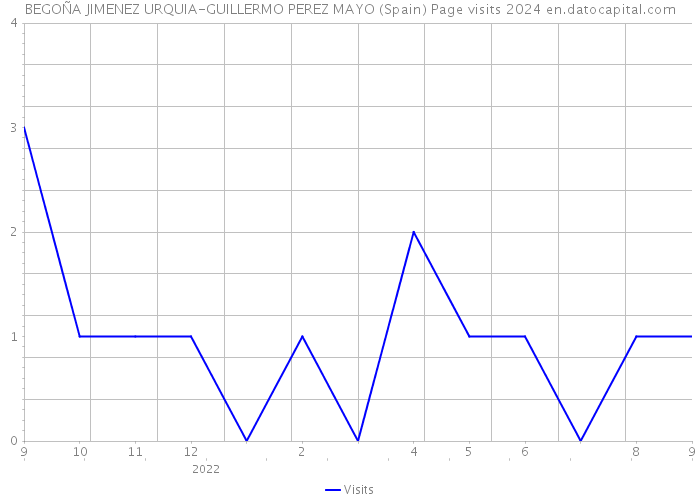 BEGOÑA JIMENEZ URQUIA-GUILLERMO PEREZ MAYO (Spain) Page visits 2024 