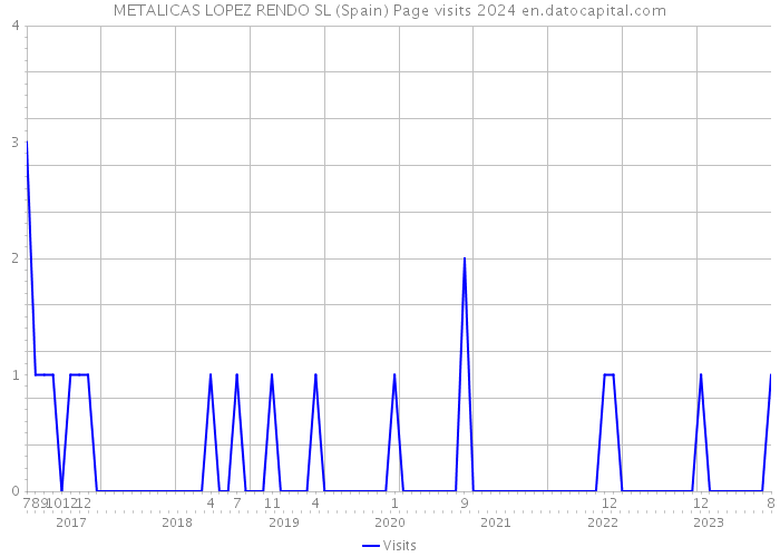 METALICAS LOPEZ RENDO SL (Spain) Page visits 2024 