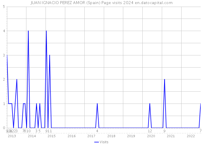 JUAN IGNACIO PEREZ AMOR (Spain) Page visits 2024 