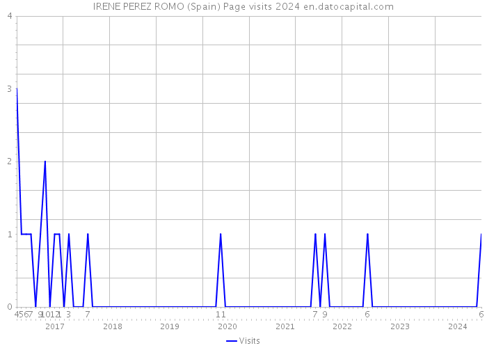 IRENE PEREZ ROMO (Spain) Page visits 2024 