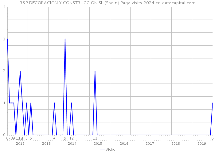 R&P DECORACION Y CONSTRUCCION SL (Spain) Page visits 2024 