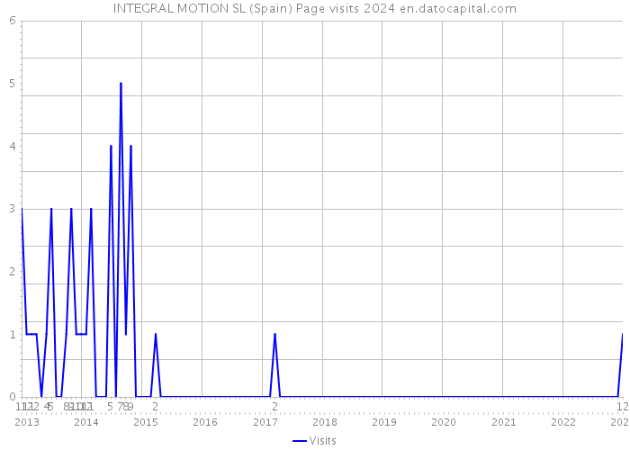 INTEGRAL MOTION SL (Spain) Page visits 2024 