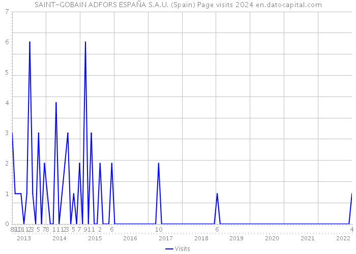SAINT-GOBAIN ADFORS ESPAÑA S.A.U. (Spain) Page visits 2024 