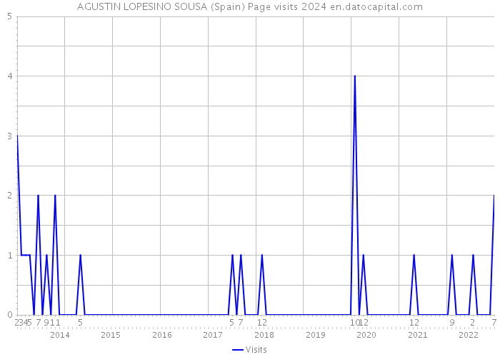 AGUSTIN LOPESINO SOUSA (Spain) Page visits 2024 