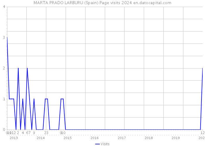 MARTA PRADO LARBURU (Spain) Page visits 2024 