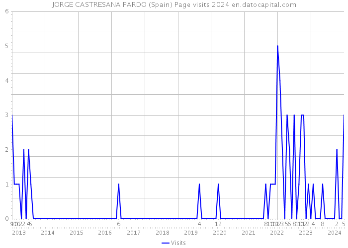 JORGE CASTRESANA PARDO (Spain) Page visits 2024 