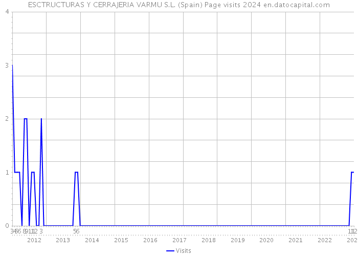 ESCTRUCTURAS Y CERRAJERIA VARMU S.L. (Spain) Page visits 2024 