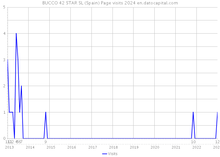 BUCCO 42 STAR SL (Spain) Page visits 2024 