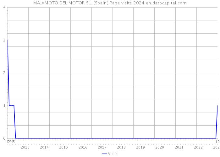 MAJAMOTO DEL MOTOR SL. (Spain) Page visits 2024 