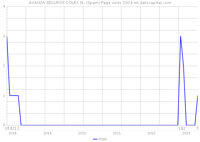 AVANZA SEGUROS COLEX SL. (Spain) Page visits 2024 