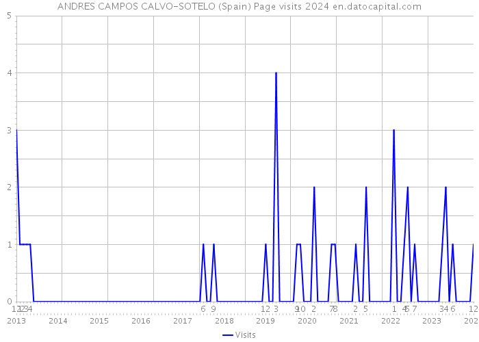 ANDRES CAMPOS CALVO-SOTELO (Spain) Page visits 2024 