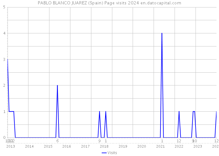 PABLO BLANCO JUAREZ (Spain) Page visits 2024 