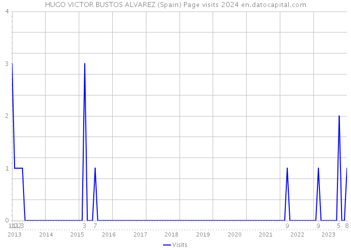 HUGO VICTOR BUSTOS ALVAREZ (Spain) Page visits 2024 