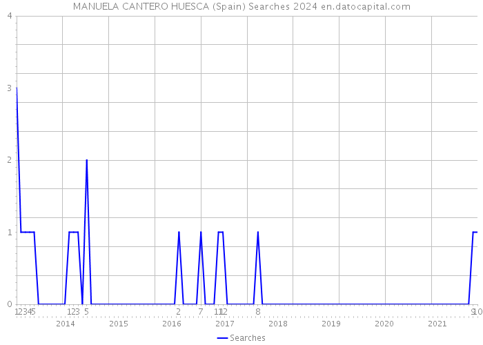 MANUELA CANTERO HUESCA (Spain) Searches 2024 