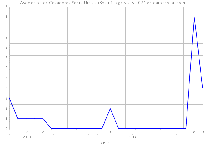 Asociacion de Cazadores Santa Ursula (Spain) Page visits 2024 