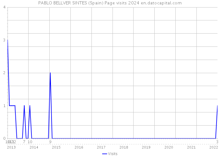 PABLO BELLVER SINTES (Spain) Page visits 2024 