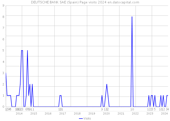DEUTSCHE BANK SAE (Spain) Page visits 2024 