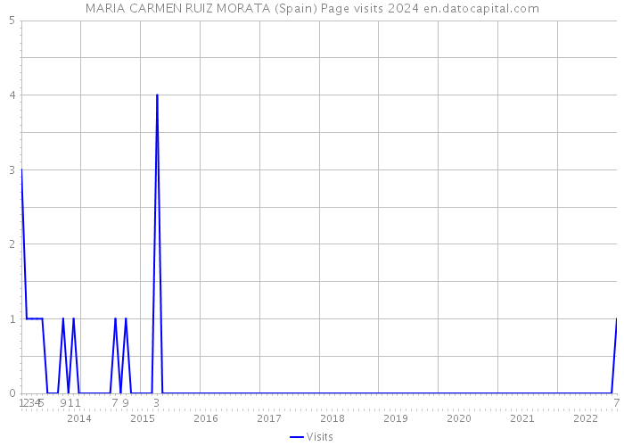 MARIA CARMEN RUIZ MORATA (Spain) Page visits 2024 