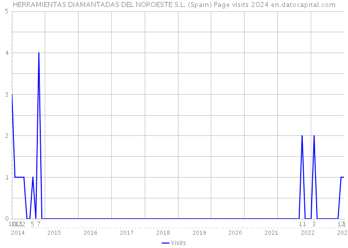 HERRAMIENTAS DIAMANTADAS DEL NOROESTE S.L. (Spain) Page visits 2024 