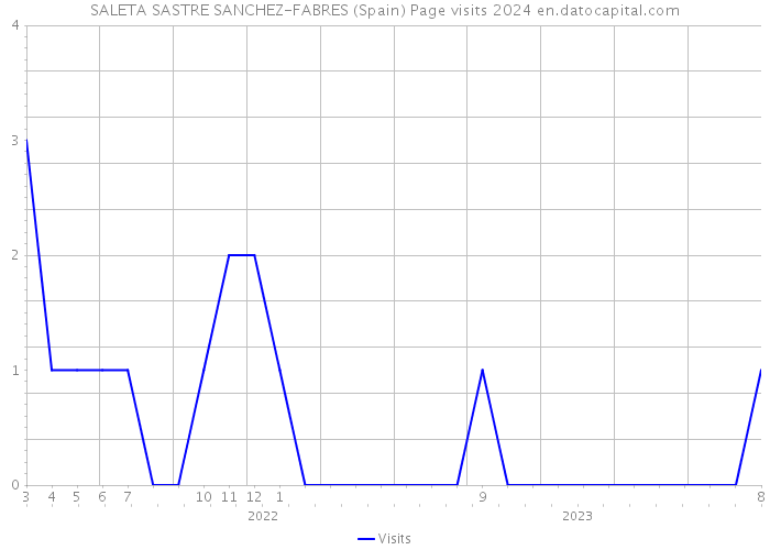 SALETA SASTRE SANCHEZ-FABRES (Spain) Page visits 2024 